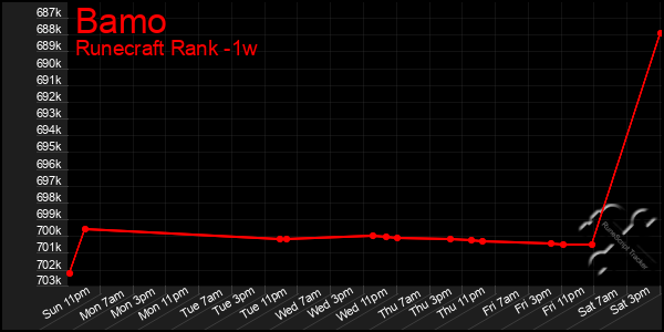 Last 7 Days Graph of Bamo