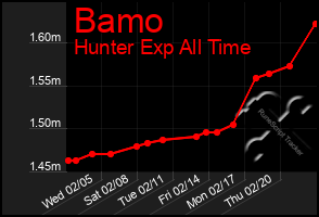 Total Graph of Bamo