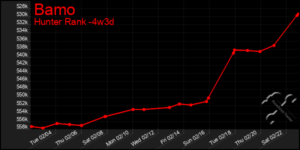 Last 31 Days Graph of Bamo