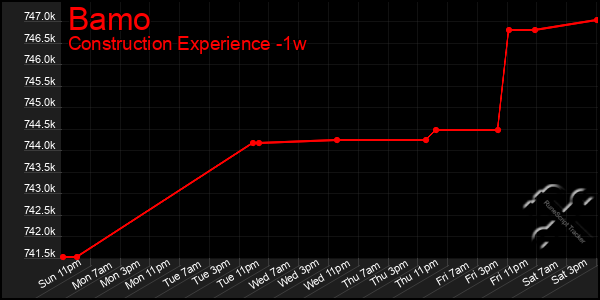 Last 7 Days Graph of Bamo