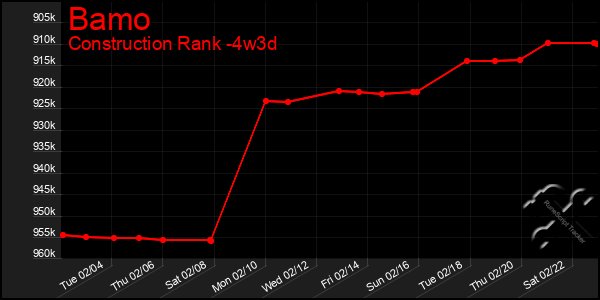 Last 31 Days Graph of Bamo