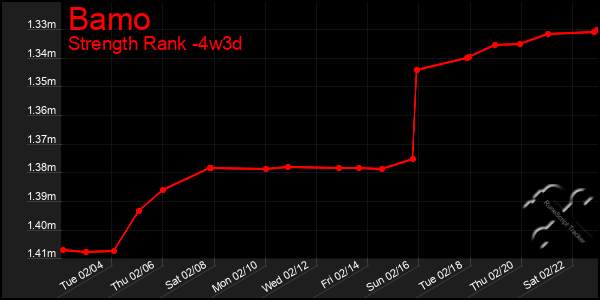 Last 31 Days Graph of Bamo