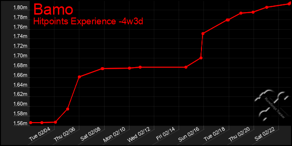 Last 31 Days Graph of Bamo