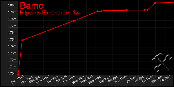 Last 7 Days Graph of Bamo