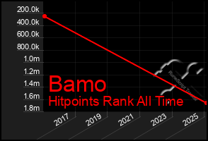 Total Graph of Bamo