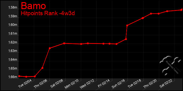 Last 31 Days Graph of Bamo