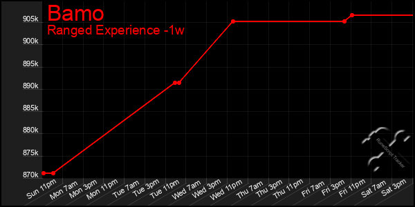 Last 7 Days Graph of Bamo