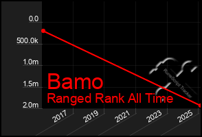 Total Graph of Bamo