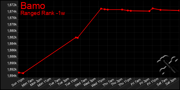 Last 7 Days Graph of Bamo