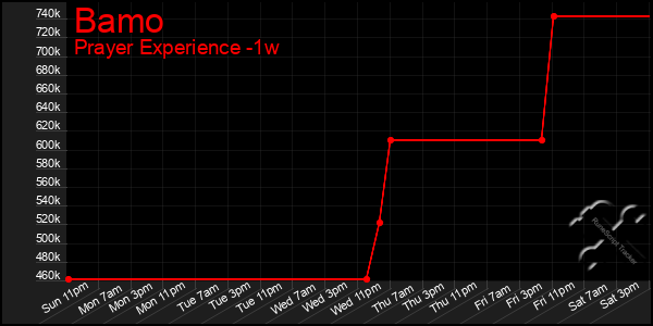 Last 7 Days Graph of Bamo