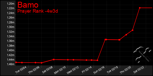 Last 31 Days Graph of Bamo