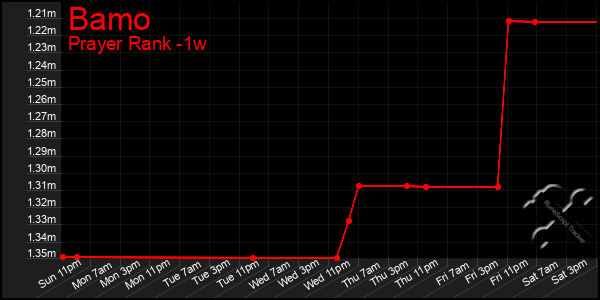 Last 7 Days Graph of Bamo