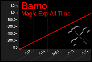 Total Graph of Bamo