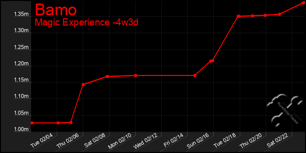 Last 31 Days Graph of Bamo