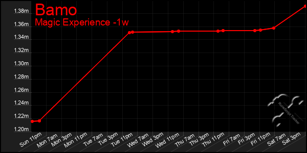 Last 7 Days Graph of Bamo