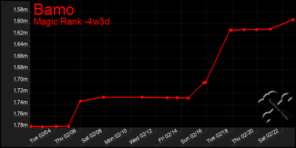 Last 31 Days Graph of Bamo