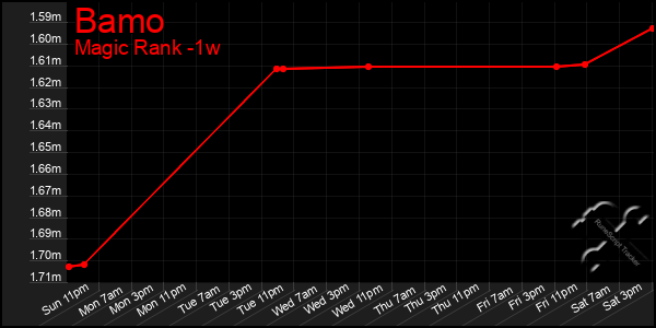 Last 7 Days Graph of Bamo