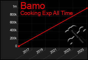 Total Graph of Bamo