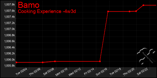 Last 31 Days Graph of Bamo