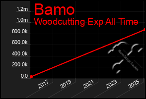 Total Graph of Bamo