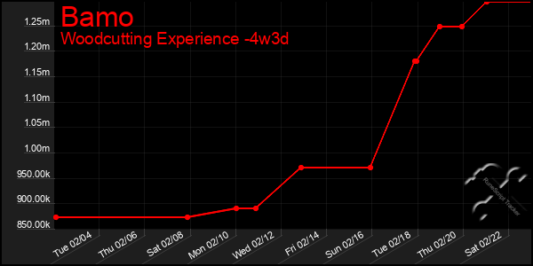 Last 31 Days Graph of Bamo