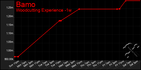 Last 7 Days Graph of Bamo