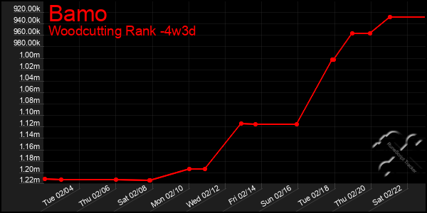 Last 31 Days Graph of Bamo