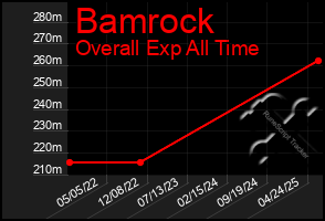 Total Graph of Bamrock