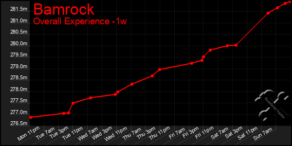 Last 7 Days Graph of Bamrock