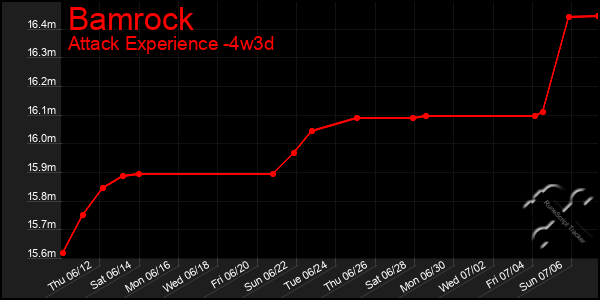 Last 31 Days Graph of Bamrock