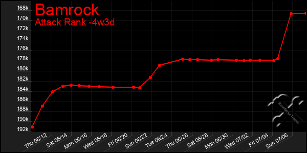Last 31 Days Graph of Bamrock