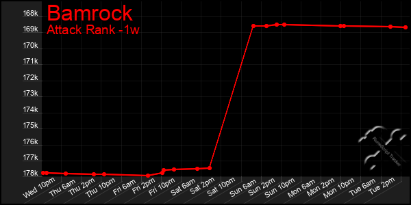 Last 7 Days Graph of Bamrock
