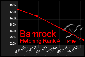 Total Graph of Bamrock