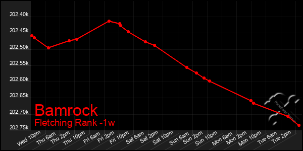 Last 7 Days Graph of Bamrock
