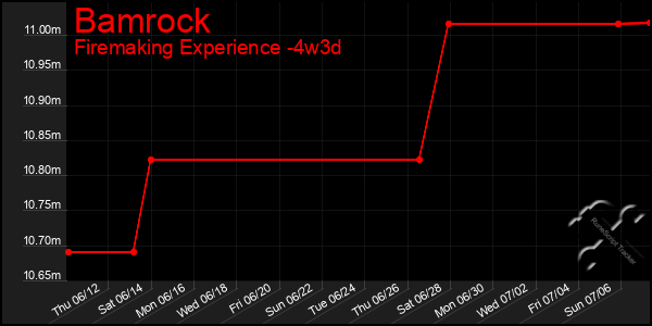 Last 31 Days Graph of Bamrock