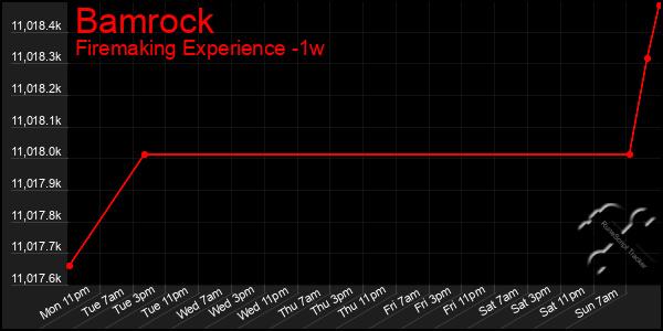 Last 7 Days Graph of Bamrock