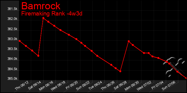 Last 31 Days Graph of Bamrock