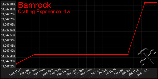 Last 7 Days Graph of Bamrock