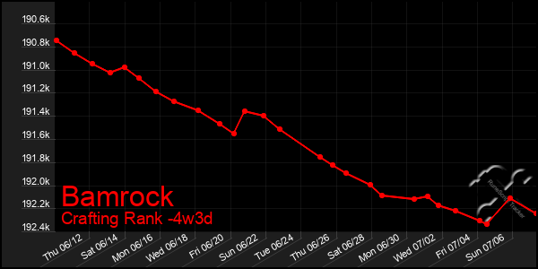Last 31 Days Graph of Bamrock