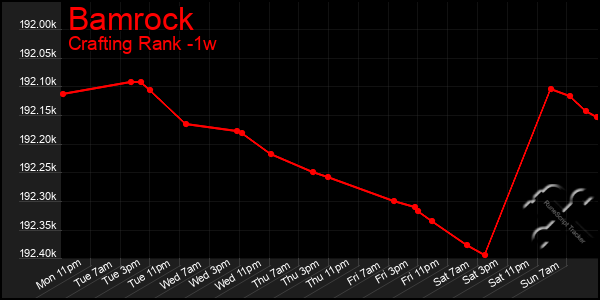 Last 7 Days Graph of Bamrock