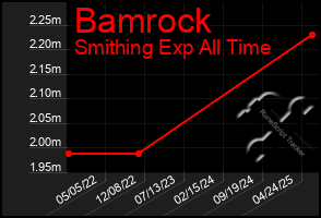 Total Graph of Bamrock