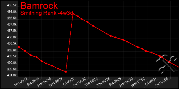 Last 31 Days Graph of Bamrock