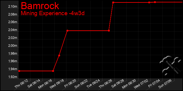 Last 31 Days Graph of Bamrock