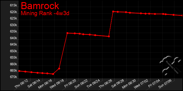 Last 31 Days Graph of Bamrock