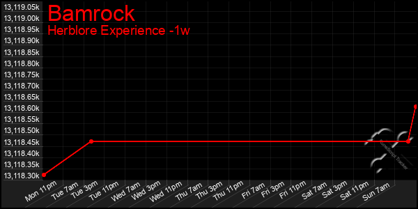 Last 7 Days Graph of Bamrock