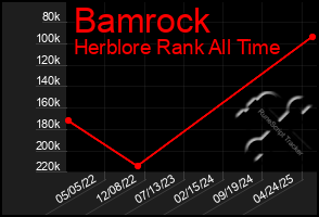 Total Graph of Bamrock