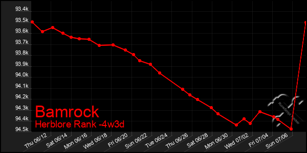 Last 31 Days Graph of Bamrock