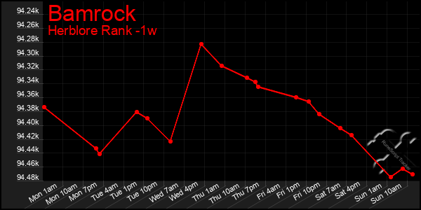Last 7 Days Graph of Bamrock