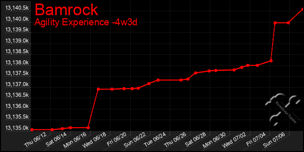 Last 31 Days Graph of Bamrock