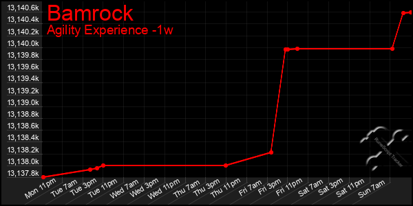 Last 7 Days Graph of Bamrock